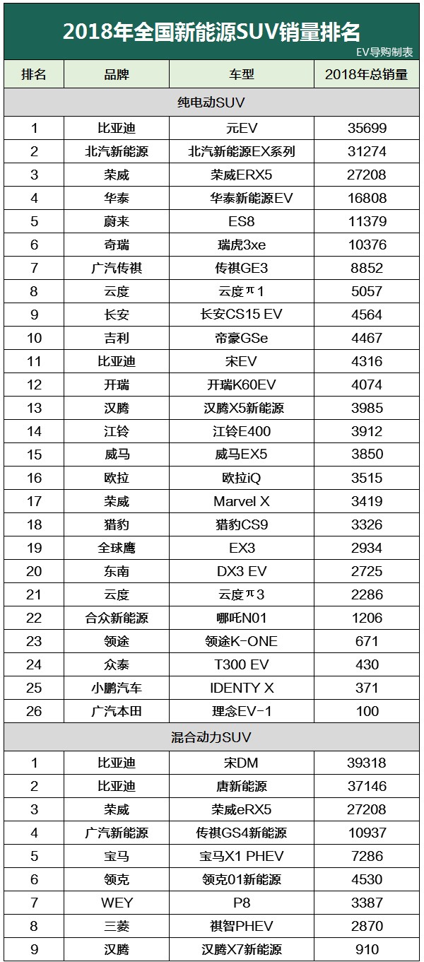 2018新能源车全年销量排行榜！