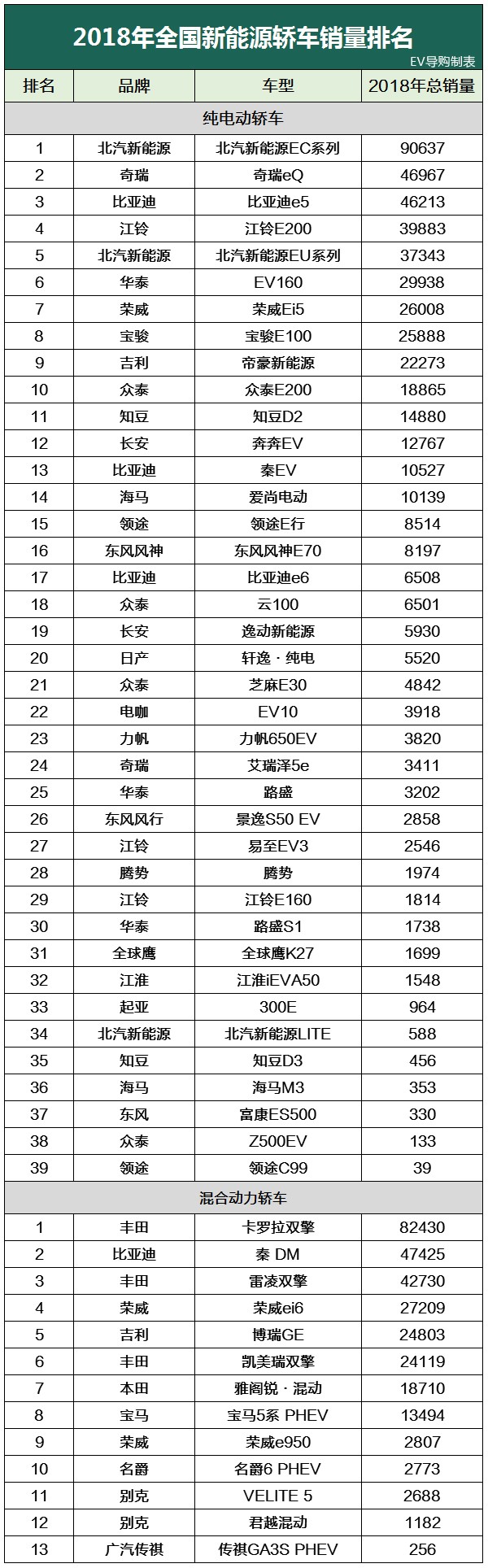2018新能源车全年销量排行榜！